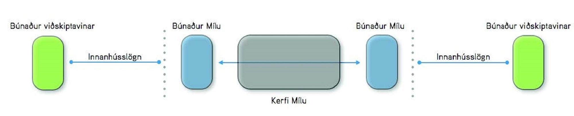 Kerfismynd af Hraðbraut Mílu