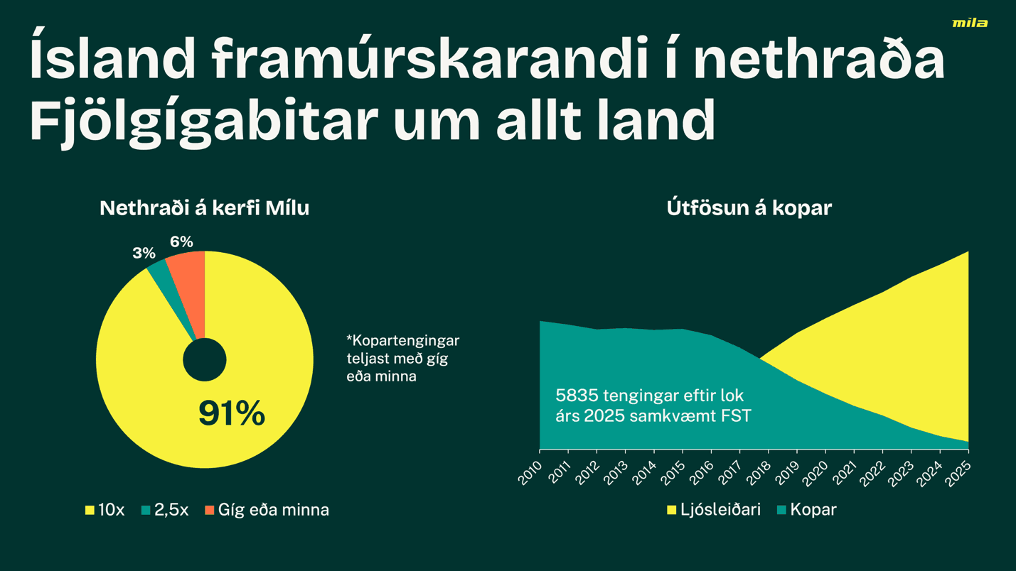 Þróun á nethraða innan netkerfa Mílu og útfösun á kopar